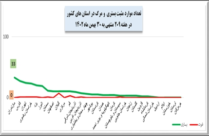 هفته 209 پاندمی کرونا در ایران + نمودار