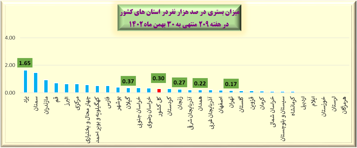 هفته 209 پاندمی کرونا در ایران + نمودار