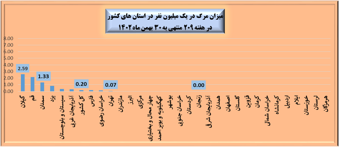 هفته 209 پاندمی کرونا در ایران + نمودار