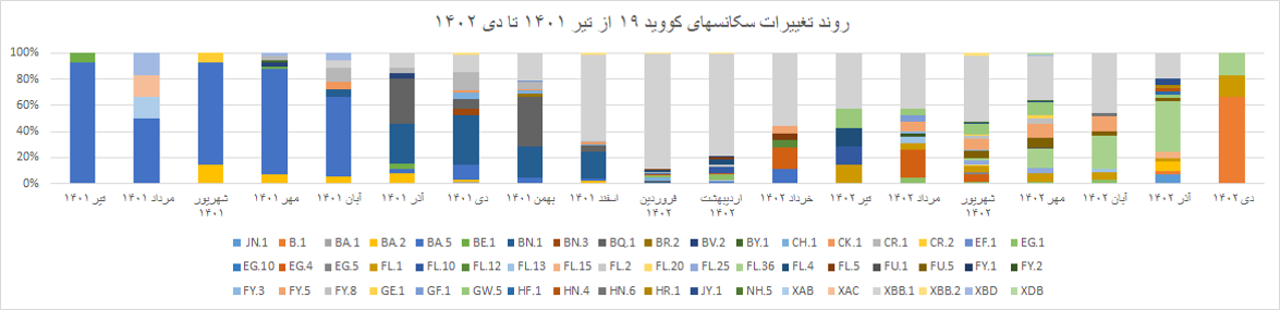 هفته 209 پاندمی کرونا در ایران + نمودار