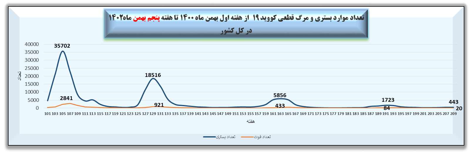 هفته 209 پاندمی کرونا در ایران + نمودار