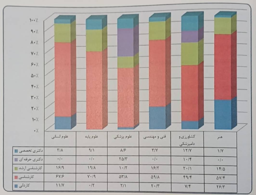 چند درصد از دانشجویان آموزش عالی شاغل به تحصیل هستند؟ / اعلام کمترن و بیشترین آمار جذب دانشجو در رشته های تحصیلی