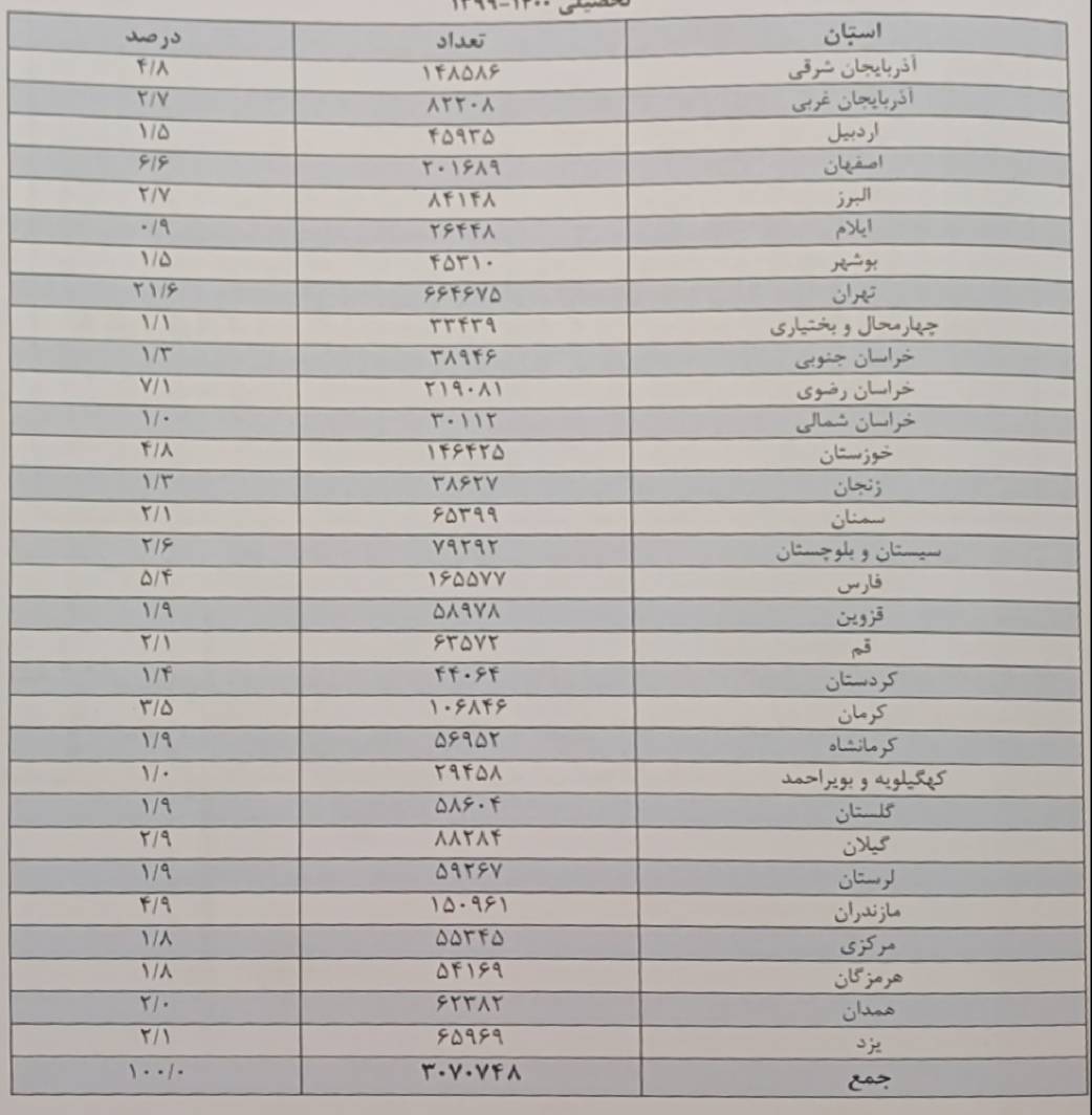 چند درصد از دانشجویان آموزش عالی شاغل به تحصیل هستند؟ / اعلام کمترن و بیشترین آمار جذب دانشجو در رشته های تحصیلی