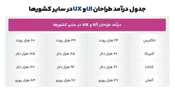 بررسی بازار کار به همراه جدول حقوق و دستمزد  در امسالui و ux