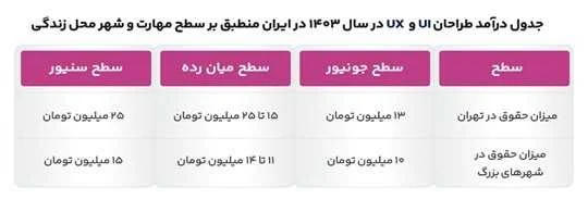 بررسی بازار کار به همراه جدول حقوق و دستمزد  در امسالui و ux