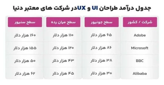 بررسی بازار کار به همراه جدول حقوق و دستمزد  در امسالui و ux