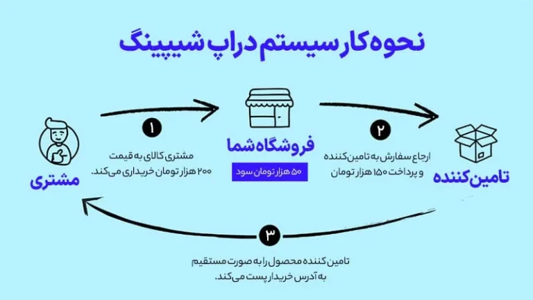 روش های ساخت یک کسب و کار دراپ شیپینگ