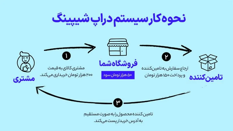 روش های ساخت یک کسب و کار دراپ شیپینگ