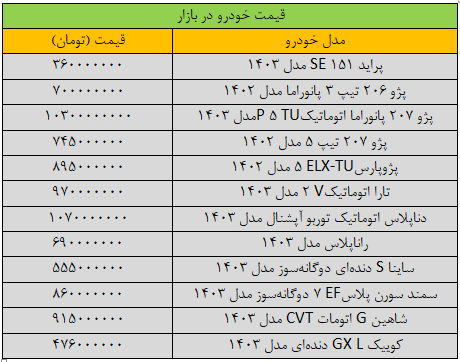 ریزش گسترده قیمت‌ها در بازار خودرو/ آخرین قیمت پژو، شاهین، سمند، تارا و دنا + جدول