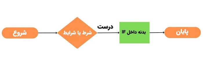 دستورات شرطی در پایتون نوجوان